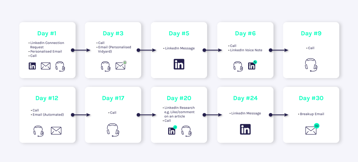 The ultimate B2B prospecting cadence